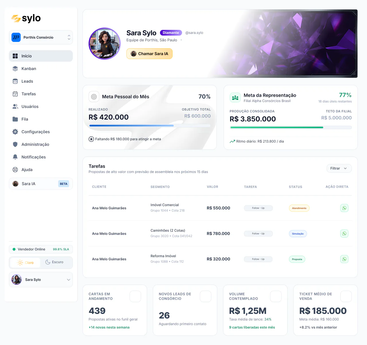 Painel de metas e indicadores do Sylo CRM