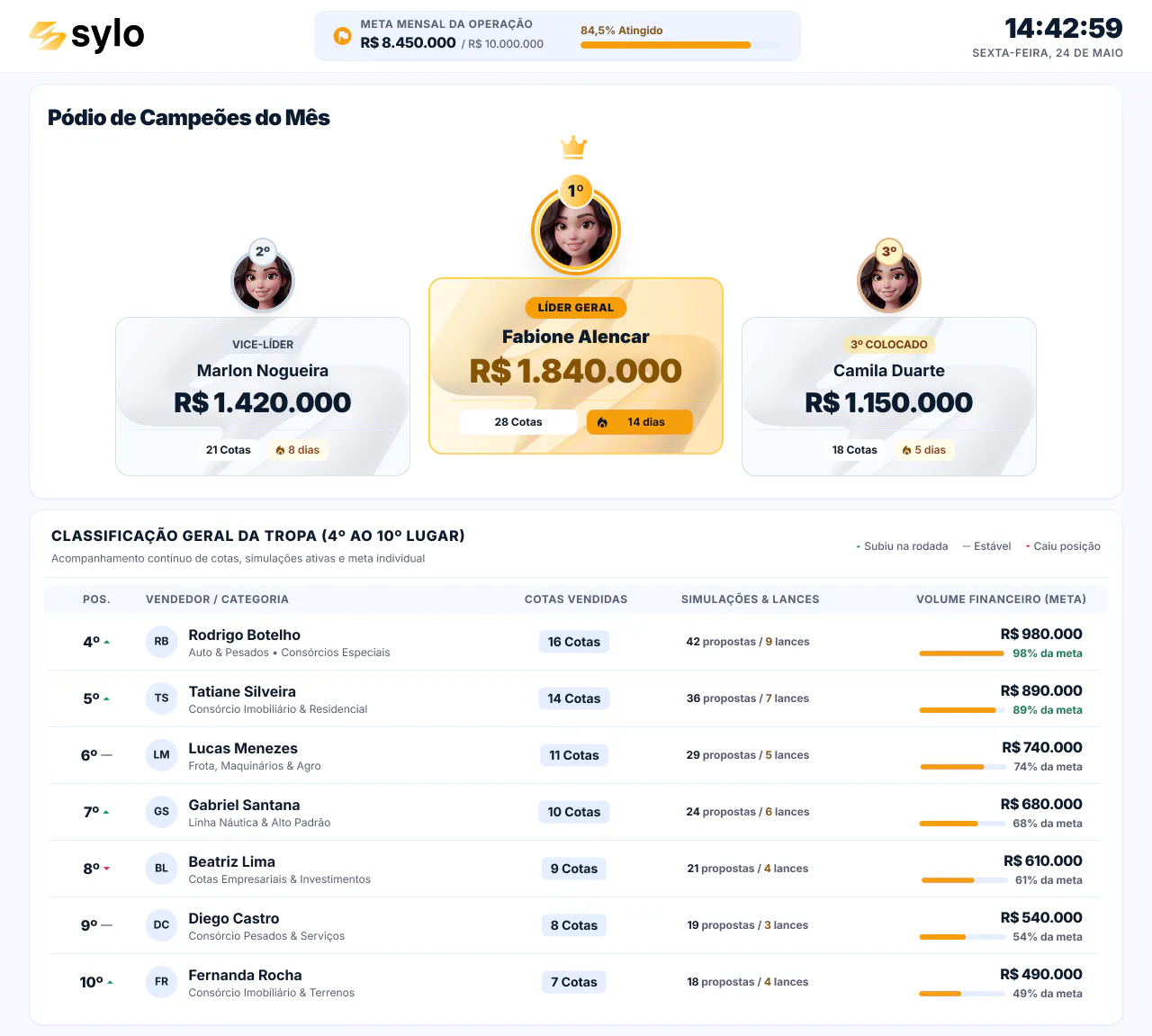 Pódio e ranking geral de vendas do Sylo CRM